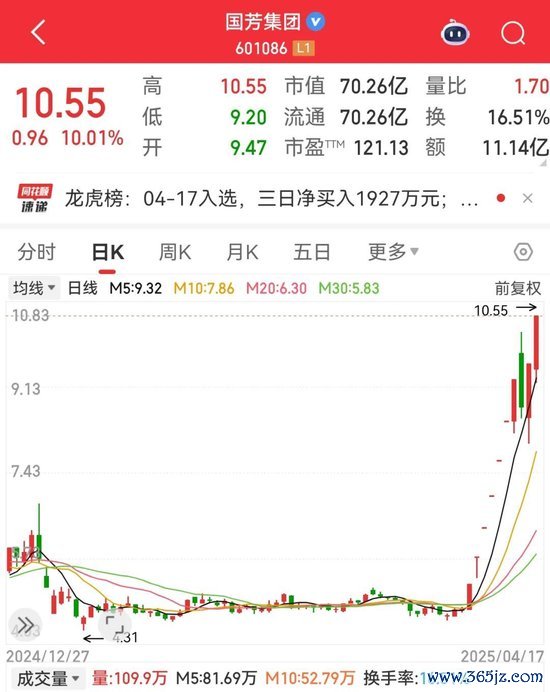 公富网配资 “601086”10天9板！这一新赛道起飞