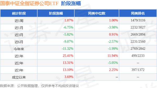 鸿岳资本 一季报点评：国泰中证全指证券公司ETF基金季度涨幅-7.15%