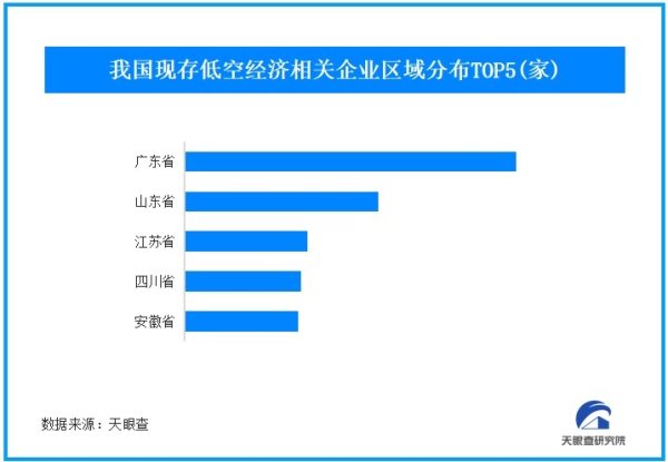 镕盛配资 2030年我国无人机产业将实现万亿规模 现存低空经济相关企业超7.9万家