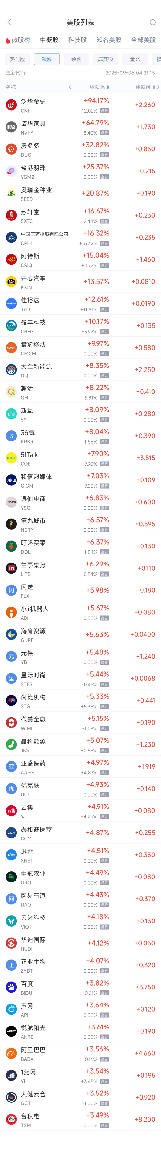 对对配 周五热门中概股多数上涨，台积电涨3.50%，阿里巴巴涨3.57%