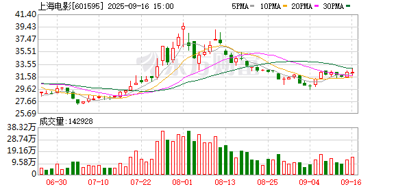 万生优配 上海电影(601595.SH)：公司完成收购控股子公司上影元，持股比例增至70%