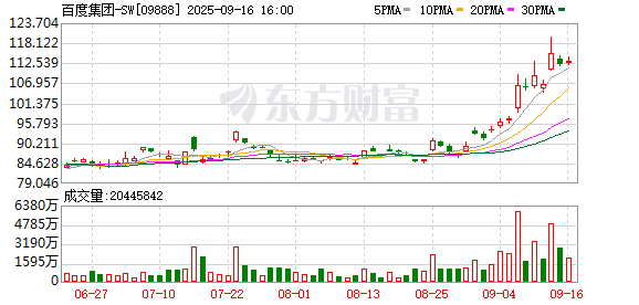 东启网 百度股价创近半年新高