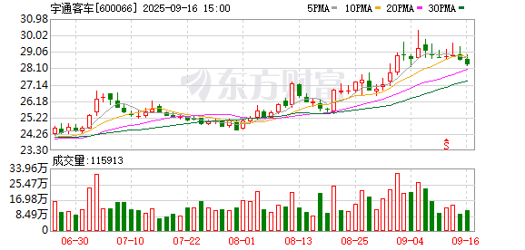 大彩配资 宇通客车：8月销量4260辆 同比增长16.78%