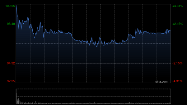 泸深通 英诺赛科早盘涨逾6% 人形机器人对氮化镓芯片的需求有望显著攀升